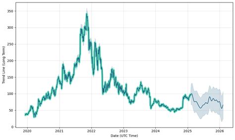 bll stock forecast.